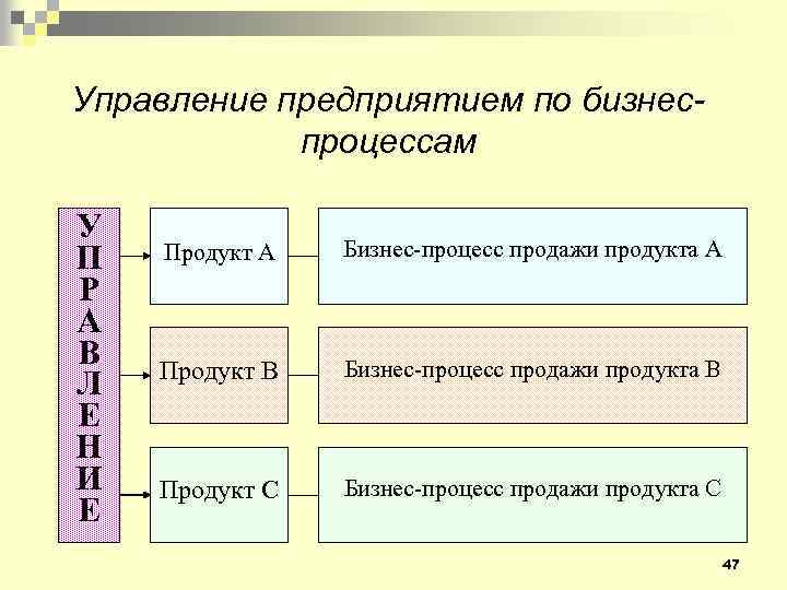 Управление предприятием по бизнеспроцессам У П Р А В Л Е Н И Е