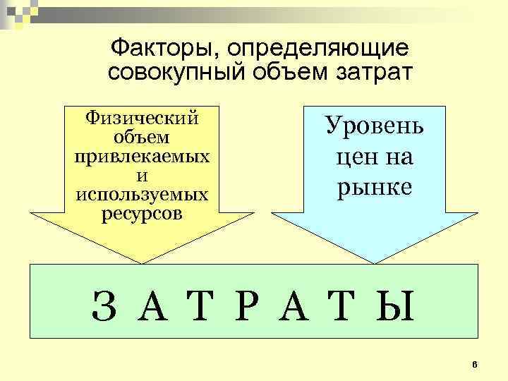 Факторы, определяющие совокупный объем затрат Физический объем привлекаемых и используемых ресурсов Уровень цен на