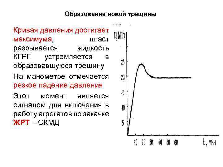 Образование новой трещины Кривая давления достигает максимума, пласт разрывается, жидкость КГРП устремляется в образовавшуюся