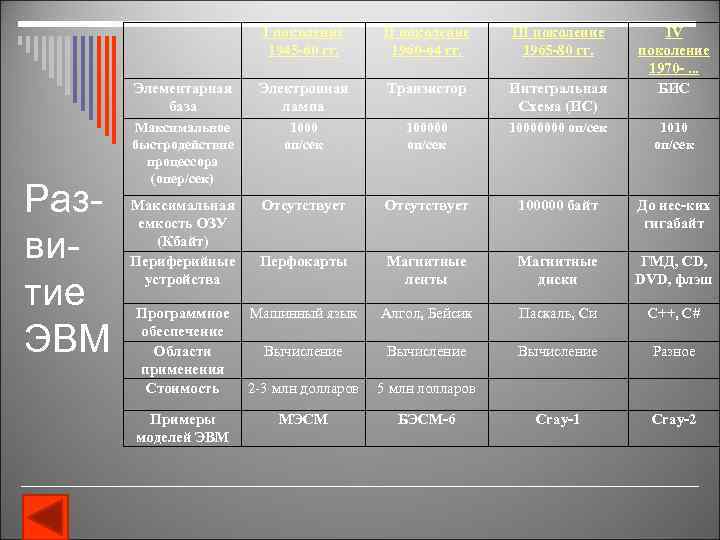 I поколение 1945 -60 гг. III поколение 1965 -80 гг. Элементарная база Развитие ЭВМ