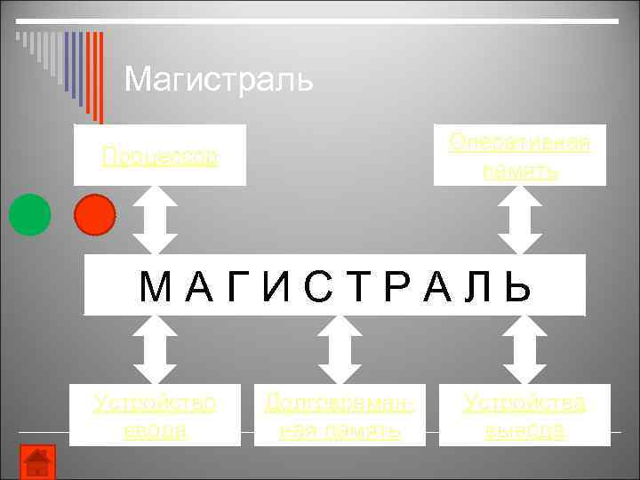 Магистраль Оперативная память Процессор МАГИСТРАЛЬ Устройство ввода Долговременная память Устройства вывода 
