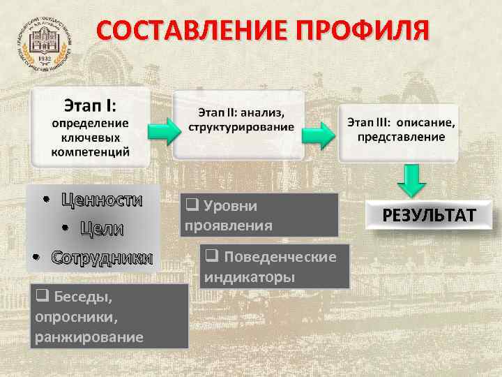 СОСТАВЛЕНИЕ ПРОФИЛЯ • Ценности • Цели • Сотрудники q Беседы, опросники, ранжирование q Уровни