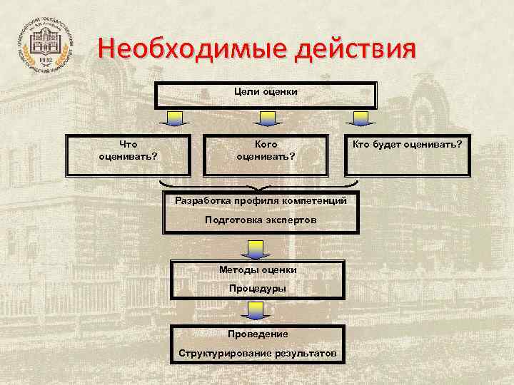 Необходимые действия Цели оценки Что оценивать? Кого оценивать? Разработка профиля компетенций Подготовка экспертов Методы