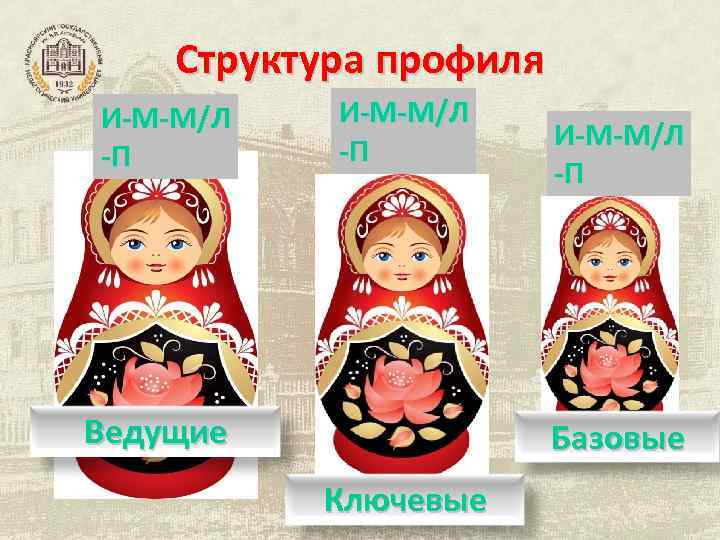 Структура профиля И-М-М/Л -П Ведущие И-М-М/Л -П Базовые Ключевые 