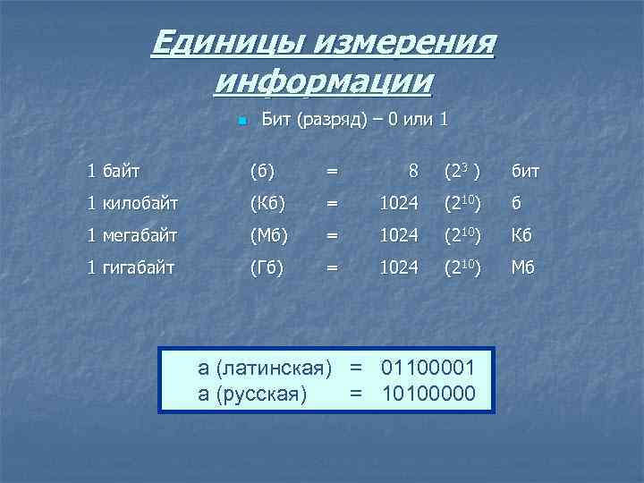 Единицы измерения информации n Бит (разряд) – 0 или 1 1 байт (б) =