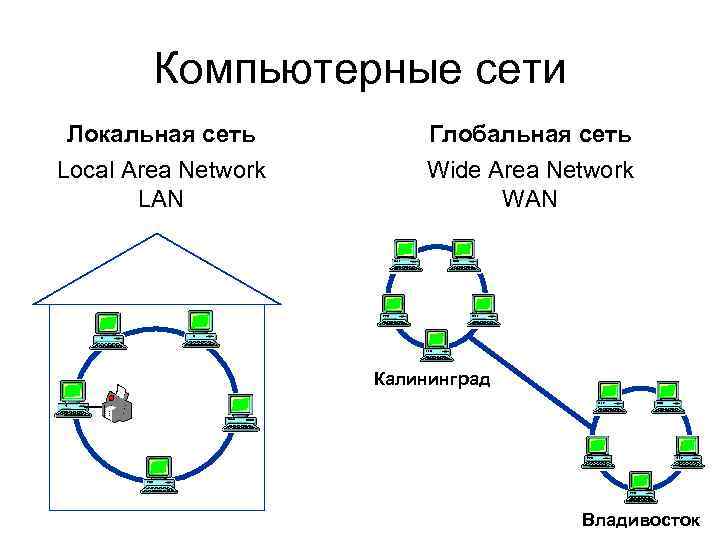 Компьютерные сети Локальная сеть Local Area Network LAN Глобальная сеть Wide Area Network WAN