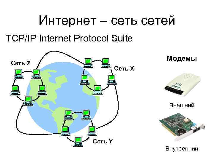 Интернет – сеть сетей TCP/IP Internet Protocol Suite Модемы Сеть Z Сеть X Внешний