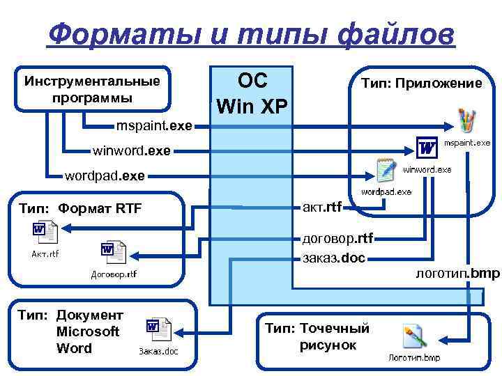 Форматы и типы файлов Инструментальные программы mspaint. exe ОС Win XP Тип: Приложение winword.