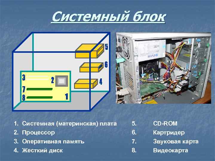 Системный блок 1. 2. 3. 4. Системная (материнская) плата Процессор Оперативная память Жесткий диск