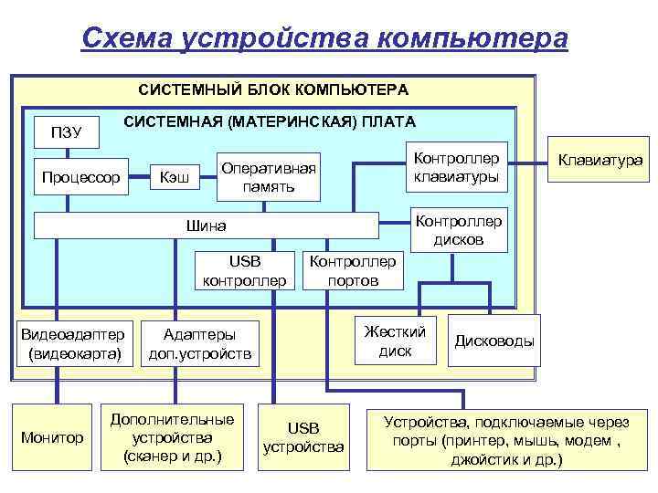 Схема устройства компьютера СИСТЕМНЫЙ БЛОК КОМПЬЮТЕРА СИСТЕМНАЯ (МАТЕРИНСКАЯ) ПЛАТА ПЗУ Процессор Кэш Контроллер клавиатуры