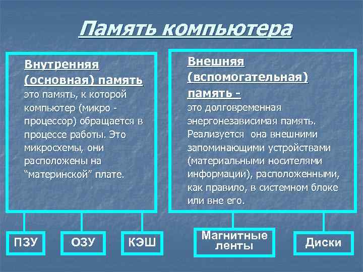 Память компьютера Внутренняя (основная) память это память, к которой компьютер (микро процессор) обращается в