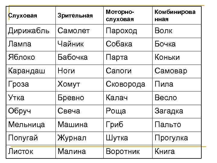 Слуховая Зрительная Моторнослуховая Комбинирова нная Дирижабль Самолет Пароход Волк Лампа Чайник Собака Бочка Яблоко