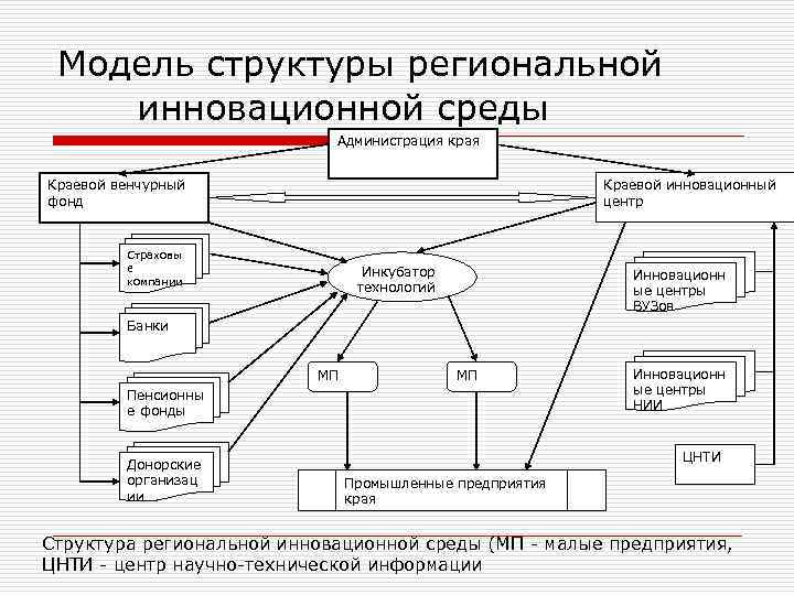 Модель состава. Модель структуры. Модели структурирования. Структура региональной инновационной системы. Модель региональной инновационной системы.