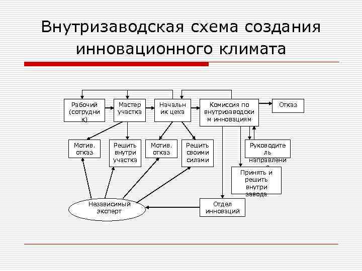 Внутризаводская схема создания инновационного климата Рабочий (сотрудни к) Мотив. отказ Мастер участка Решить внутри