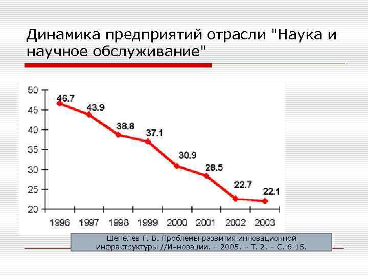 Динамика предприятий отрасли 