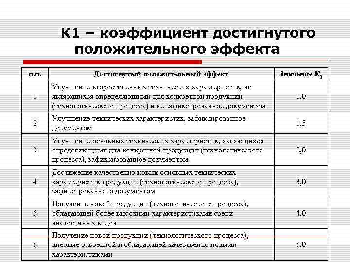К 1 – коэффициент достигнутого положительного эффекта п. п. Достигнутый положительный эффект Значение К