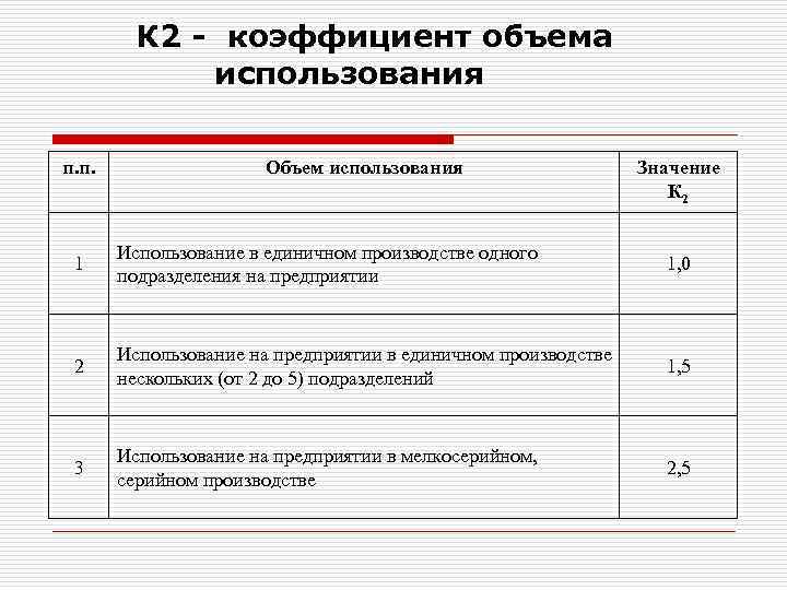 К 2 - коэффициент объема использования п. п. Объем использования Значение К 2 1