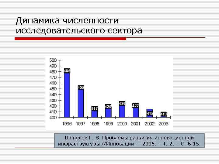 Динамика численности исследовательского сектора Шепелев Г. В. Проблемы развития инновационной инфраструктуры //Инновации. – 2005.