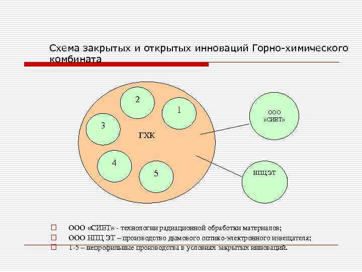 Схема закрытых и открытых инноваций Горно-химического комбината 2 1 3 ООО «СИЕТ» ГХК 4