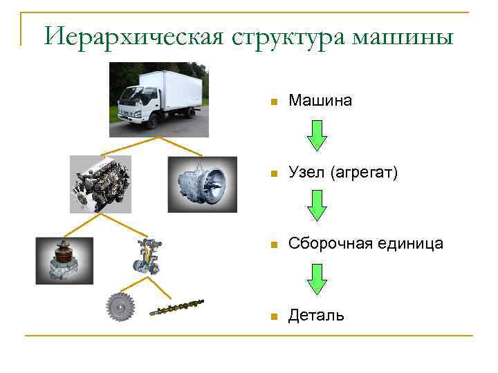 Иерархическая структура машины n Машина n Узел (агрегат) n Сборочная единица n Деталь 