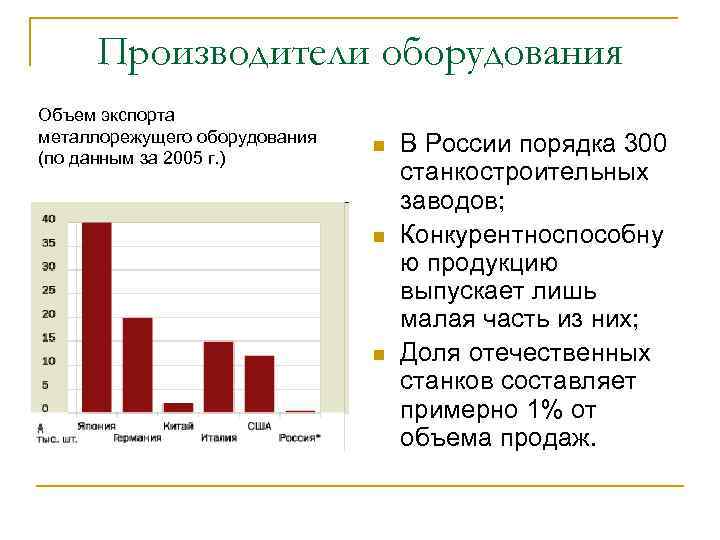 Производители оборудования Объем экспорта металлорежущего оборудования (по данным за 2005 г. ) n n