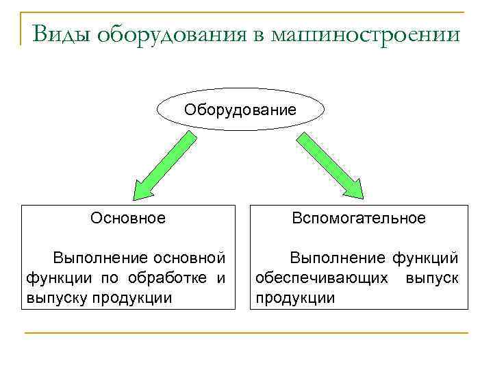 Виды оборудования в машиностроении Оборудование Основное Вспомогательное Выполнение основной функции по обработке и выпуску