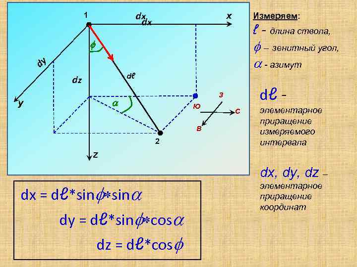 x dx dx 1 Измеряем: ℓ - длина ствола, f – зенитный угол, -