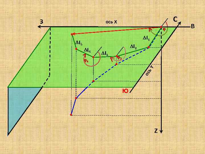 З С ось Х j Dl 1 Dl 5 j 3 ь. Y j