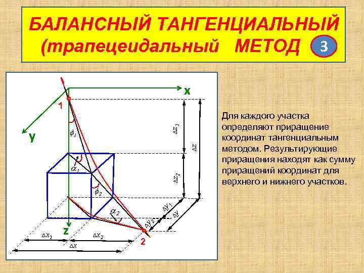 БАЛАНСНЫЙ ТАНГЕНЦИАЛЬНЫЙ (трапецеидальный МЕТОД 3 x D z 1 1 f 1 Dz y