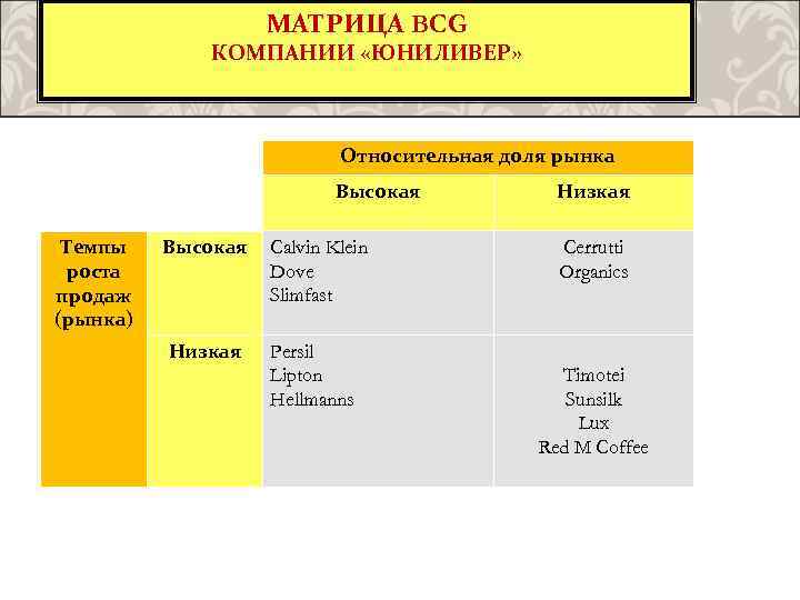 МАТРИЦА BCG КОМПАНИИ «ЮНИЛИВЕР» Относительная доля рынка Высокая Темпы роста продаж (рынка) Высокая Calvin