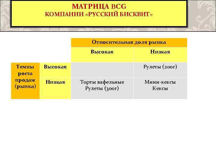 МАТРИЦА BCG КОМПАНИИ «РУССКИЙ БИСКВИТ» Относительная доля рынка Высокая Темпы роста продаж (рынка) Высокая