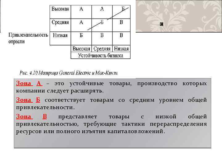 Зона А – это устойчивые товары, производство которых компании следует расширять. Зона Б соответствует