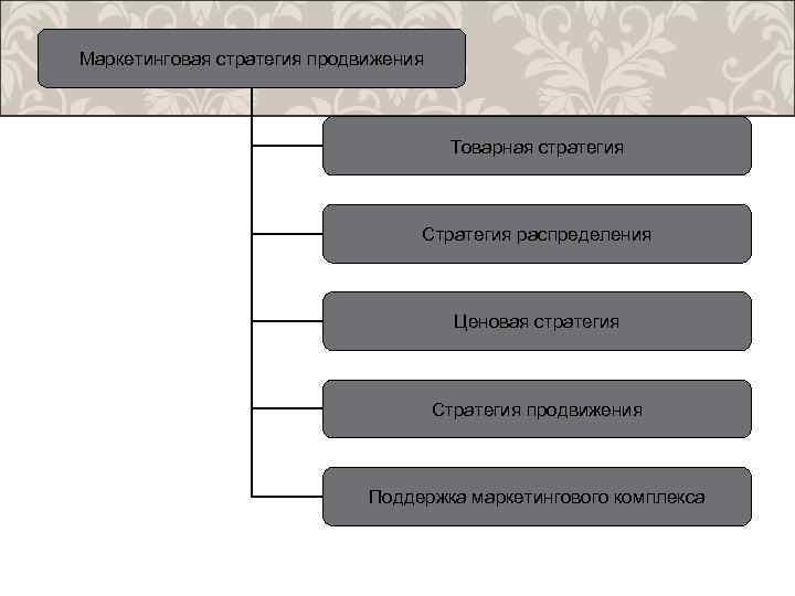 Маркетинговая стратегия продвижения Товарная стратегия Стратегия распределения Ценовая стратегия Стратегия продвижения Поддержка маркетингового комплекса