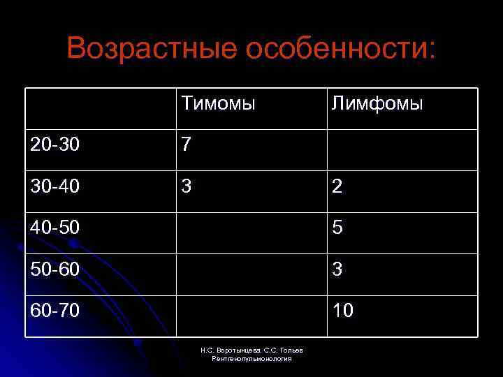 Возрастные особенности: Тимомы 20 -30 7 30 -40 3 Лимфомы 2 40 -50 5