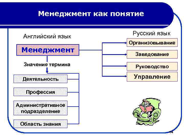 Менеджмент как понятие Английский язык Менеджмент Значение термина Деятельность Русский язык Организовывание Заведование Руководство