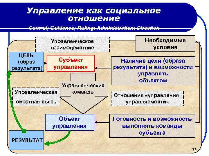 Управление как социальное отношение Control; Guidance; Ruling; Administration; Direction Управленческое взаимодействие ЦЕЛЬ (образ результата)