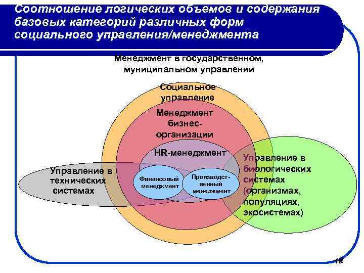 Соотношение логических объемов и содержания базовых категорий различных форм социального управления/менеджмента Менеджмент в государственном,
