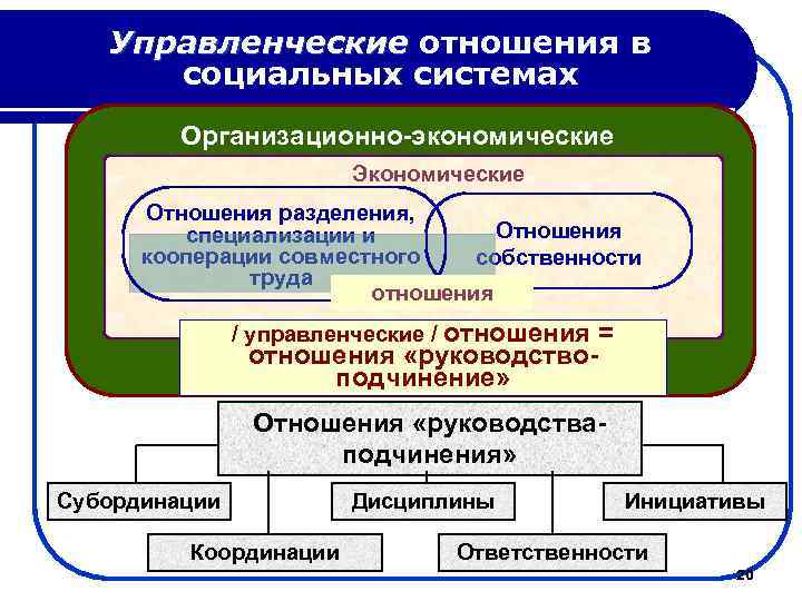 Управленческие отношения в социальных системах Организационно-экономические Экономические Отношения разделения, Отношения специализации и кооперации совместного