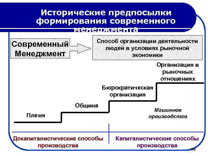 Исторические предпосылки формирования современного менеджмента Современный Менеджмент Способ организации деятельности людей в условиях рыночной