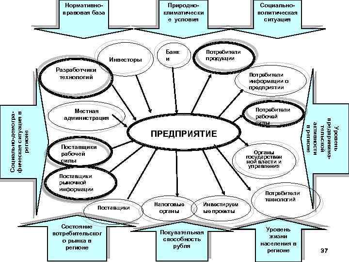 Нормативноправовая база Природноклиматически е условия Инвесторы Банк и Социальнополитическая ситуация Потребители продукции Потребители информации