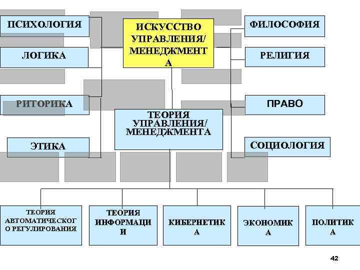 ПСИХОЛОГИЯ ЛОГИКА РИТОРИКА ИСКУССТВО УПРАВЛЕНИЯ/ МЕНЕДЖМЕНТ А ТЕОРИЯ УПРАВЛЕНИЯ/ МЕНЕДЖМЕНТА РЕЛИГИЯ ПРАВО СОЦИОЛОГИЯ ЭТИКА