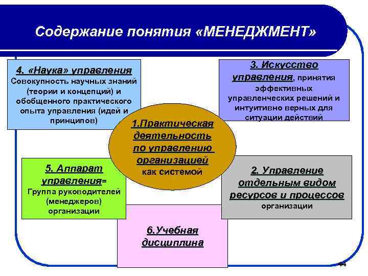 Содержание понятия «МЕНЕДЖМЕНТ» 4. «Наука» управления Совокупность научных знаний (теории и концепций) и обобщенного