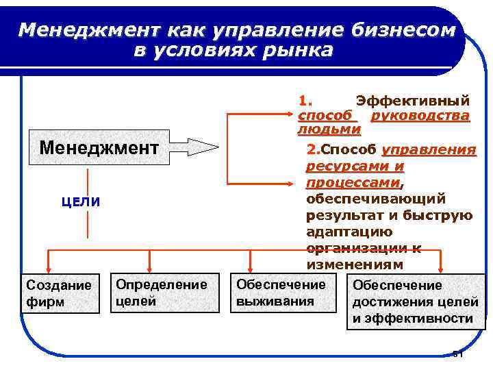Менеджмент как управление бизнесом в условиях рынка Менеджмент ЦЕЛИ Создание фирм Определение целей 1.