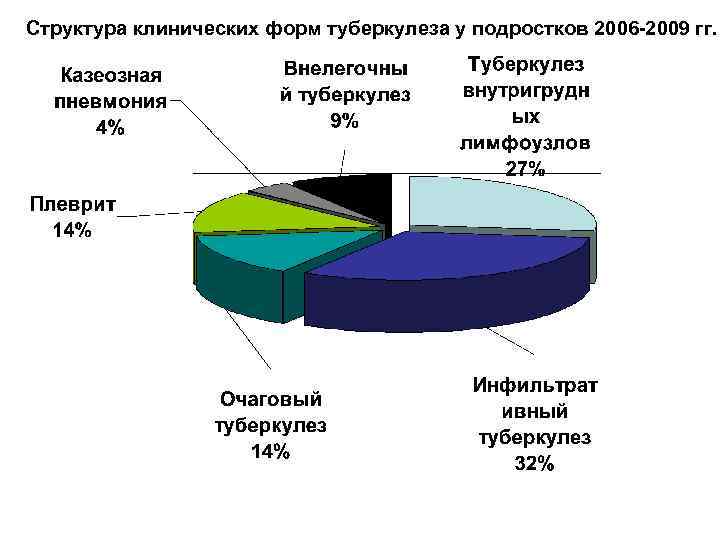 Структура клинических форм туберкулеза у подростков 2006 -2009 гг. 