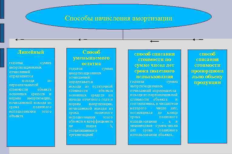 Способы начисления амортизации Линейный годовая сумма амортизационных отчислений определяется исходя из первоначальной стоимости объекта