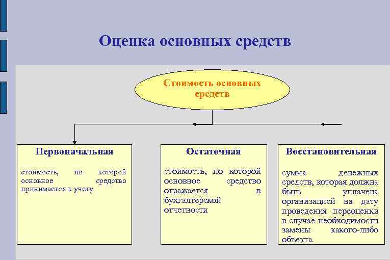 Оценка основных средств Стоимость основных средств Первоначальная Остаточная Восстановительная стоимость, по которой основное средство
