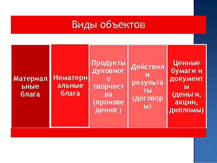 Виды объектов Продукты Ценные Действия духовног бумаги и и Материал Нематери о документ альные