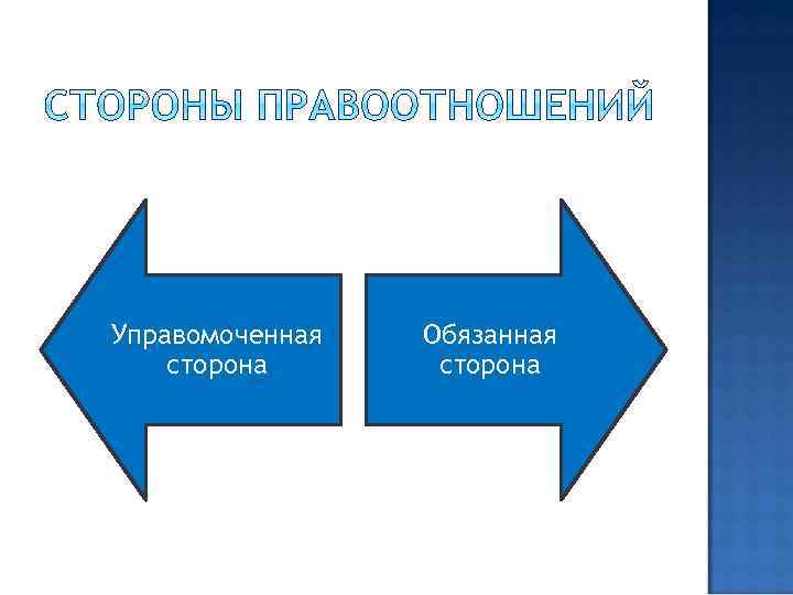 Управомоченная сторона Обязанная сторона 