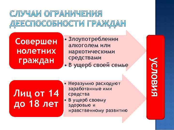  • Злоупотреблении алкоголем или наркотическими средствами • В ущерб своей семье Лиц от