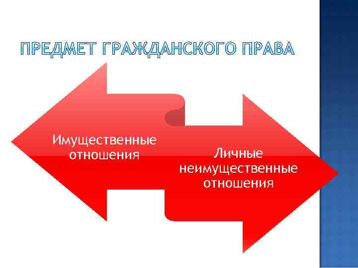Имущественные отношения Личные неимущественные отношения 
